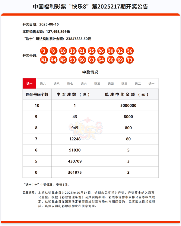 配资股票一览表最新消息 8月15日“快乐8”开出1注500万大奖，出自安徽
